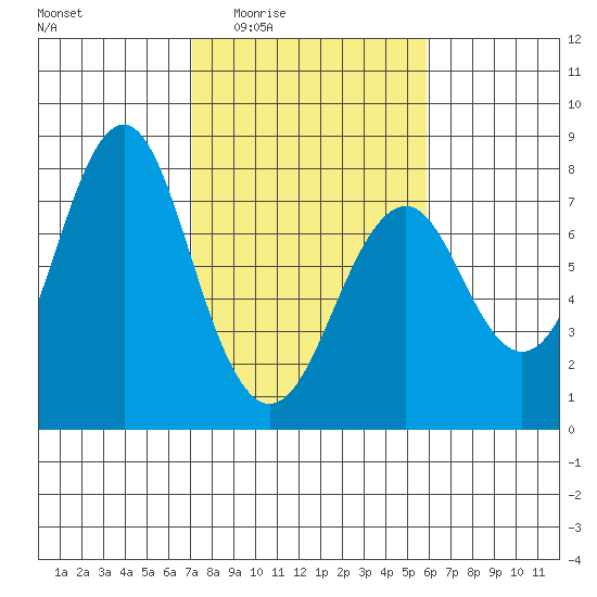 Warrenton tide chart for Sunday, February 22, 2026