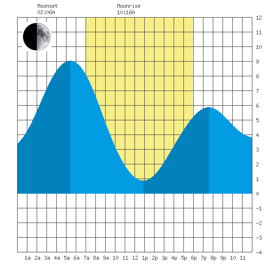 Warrenton tide chart for Tuesday, February 24, 2026