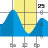 Warrenton tide chart for Wednesday, February 25, 2026
