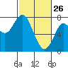 Warrenton tide chart for Thursday, February 26, 2026