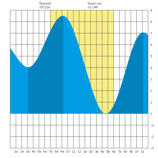 Warrenton tide chart for Friday, February 27, 2026