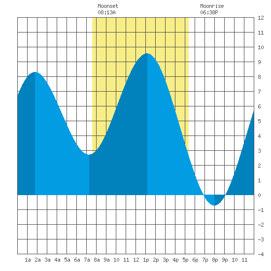 Warrenton tide chart for Monday, February 2, 2026