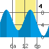 Warrenton tide chart for Wednesday, February 4, 2026
