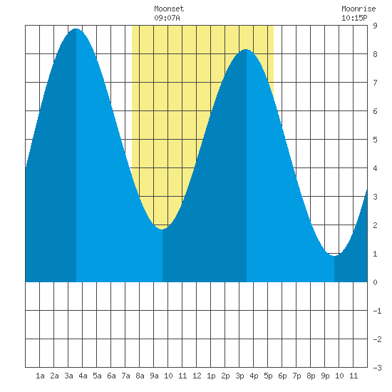 Warrenton tide chart for Thursday, February 5, 2026