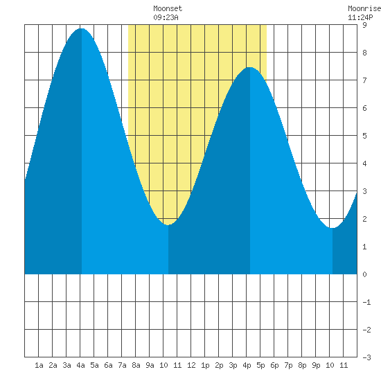 Warrenton tide chart for Friday, February 6, 2026