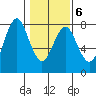 Warrenton tide chart for Friday, February 6, 2026