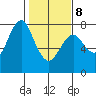 Warrenton tide chart for Sunday, February 8, 2026