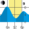 Warrenton tide chart for Monday, February 9, 2026