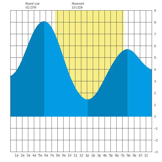 Warrenton tide chart for Tuesday, March 10, 2026