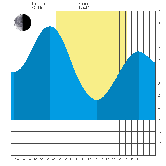 Warrenton tide chart for Wednesday, March 11, 2026