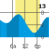 Warrenton tide chart for Friday, March 13, 2026