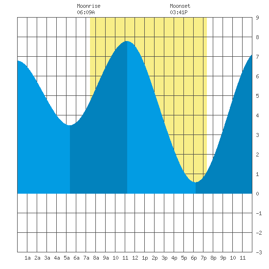 Warrenton tide chart for Sunday, March 15, 2026