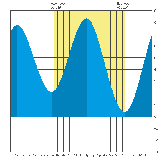 Warrenton tide chart for Tuesday, March 17, 2026