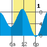 Warrenton tide chart for Sunday, March 1, 2026