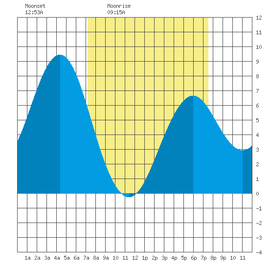 Warrenton tide chart for Monday, March 23, 2026
