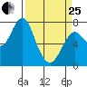 Warrenton tide chart for Wednesday, March 25, 2026