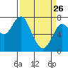 Warrenton tide chart for Thursday, March 26, 2026
