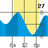 Warrenton tide chart for Friday, March 27, 2026