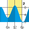 Warrenton tide chart for Monday, March 2, 2026