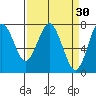 Warrenton tide chart for Monday, March 30, 2026