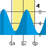 Warrenton tide chart for Wednesday, March 4, 2026
