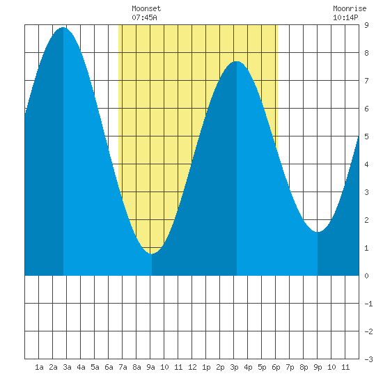 Warrenton tide chart for Friday, March 6, 2026
