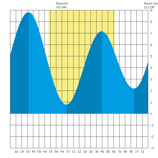 Warrenton tide chart for Saturday, March 7, 2026