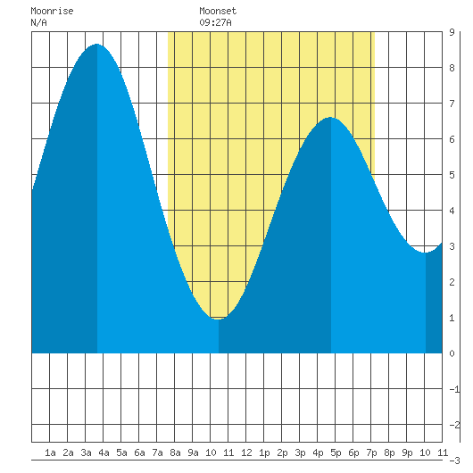 Warrenton tide chart for Sunday, March 8, 2026