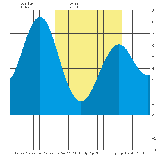 Warrenton tide chart for Monday, March 9, 2026