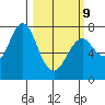 Warrenton tide chart for Monday, March 9, 2026