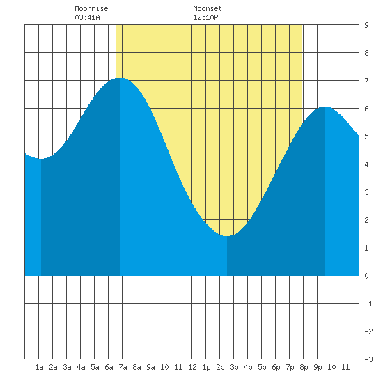 Warrenton tide chart for Friday, April 10, 2026