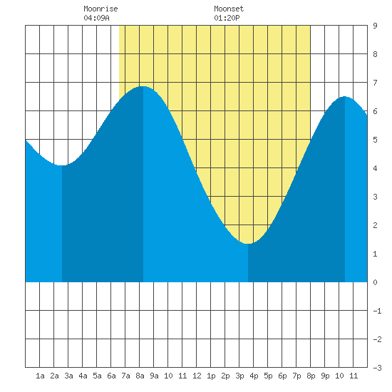 Warrenton tide chart for Saturday, April 11, 2026