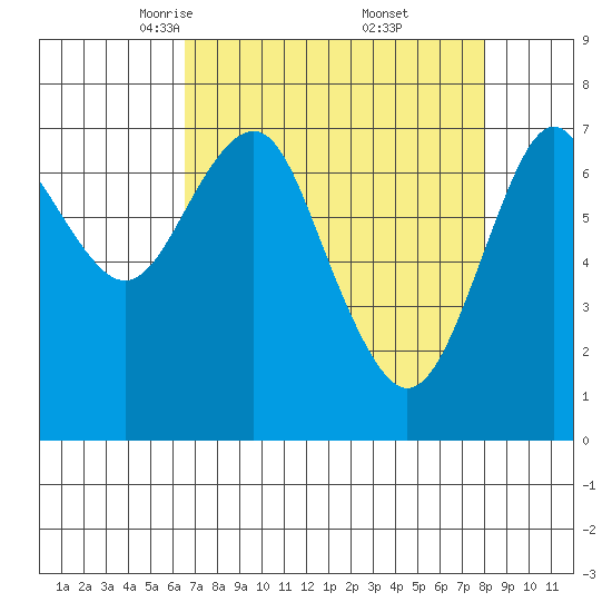 Warrenton tide chart for Sunday, April 12, 2026