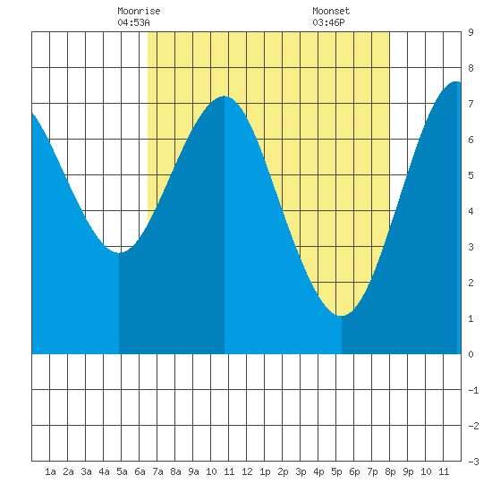 Warrenton tide chart for Monday, April 13, 2026