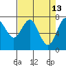 Warrenton tide chart for Monday, April 13, 2026