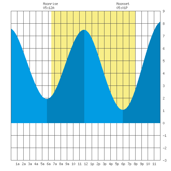 Warrenton tide chart for Tuesday, April 14, 2026