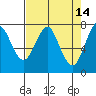 Warrenton tide chart for Tuesday, April 14, 2026
