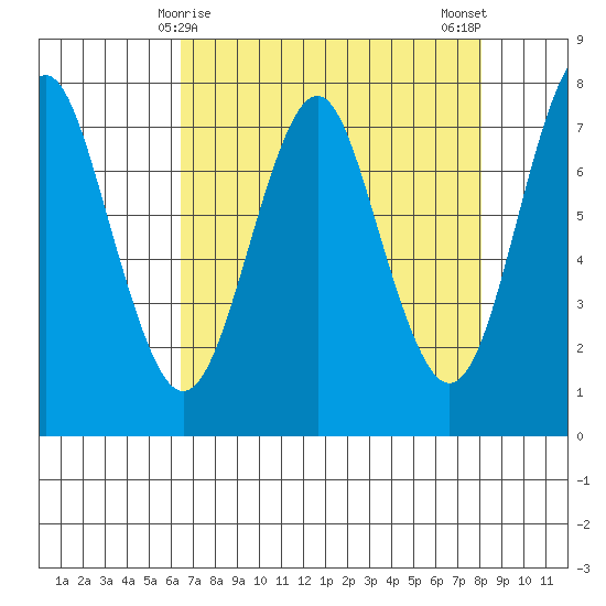 Warrenton tide chart for Wednesday, April 15, 2026