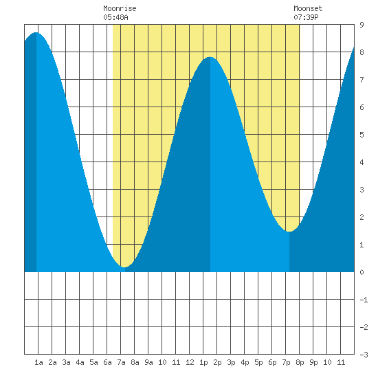 Warrenton tide chart for Thursday, April 16, 2026
