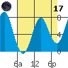 Warrenton tide chart for Friday, April 17, 2026