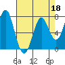 Warrenton tide chart for Saturday, April 18, 2026