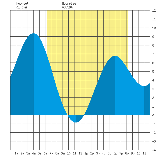 Warrenton tide chart for Tuesday, April 21, 2026