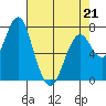 Warrenton tide chart for Tuesday, April 21, 2026