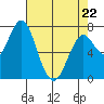 Warrenton tide chart for Wednesday, April 22, 2026