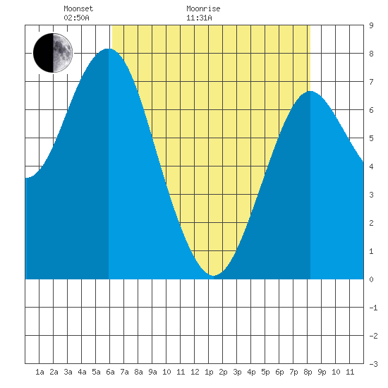 Warrenton tide chart for Thursday, April 23, 2026