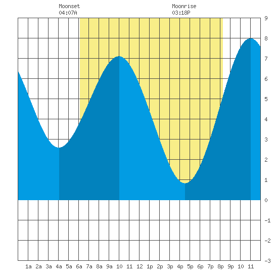 Warrenton tide chart for Sunday, April 26, 2026