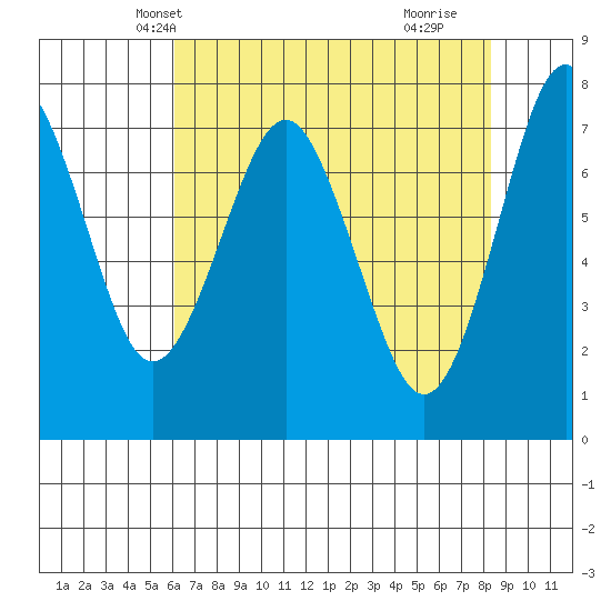 Warrenton tide chart for Monday, April 27, 2026