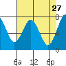 Warrenton tide chart for Monday, April 27, 2026