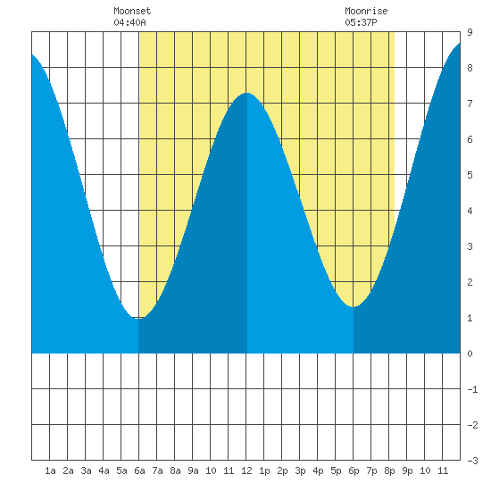 Warrenton tide chart for Tuesday, April 28, 2026
