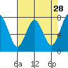 Warrenton tide chart for Tuesday, April 28, 2026